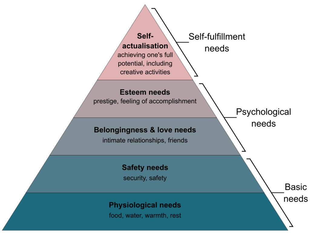 Abraham Maslow hierarchy of needs