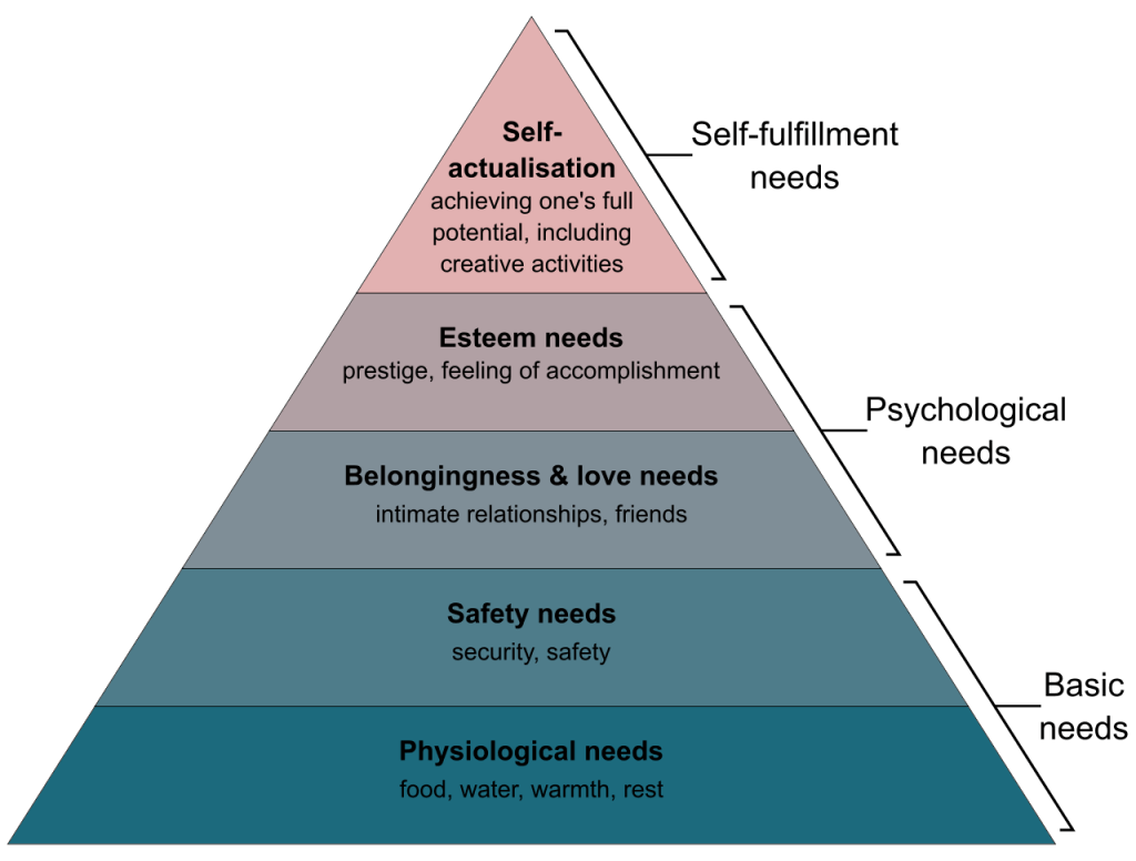 A pyramid chart of Abraham Maslow's hierarchy of needs